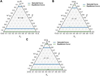 Thermodynamic and Kinetic Characteristics of Spinodal Decomposition in Ternary Alloys